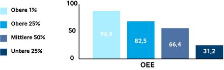 Diagramm OEE Werte