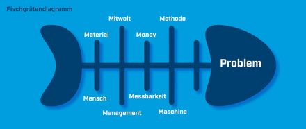 Darstellung eines Fischgraetendiagramms