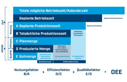 Berechnung der OEE